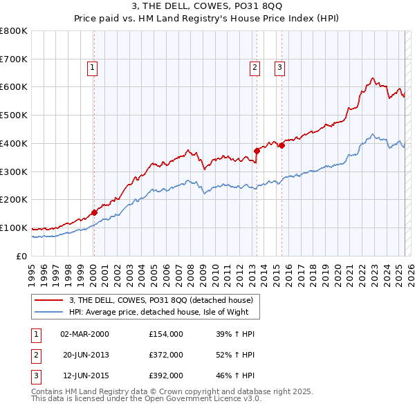 3, THE DELL, COWES, PO31 8QQ: Price paid vs HM Land Registry's House Price Index