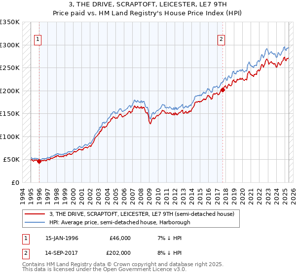 3, THE DRIVE, SCRAPTOFT, LEICESTER, LE7 9TH: Price paid vs HM Land Registry's House Price Index