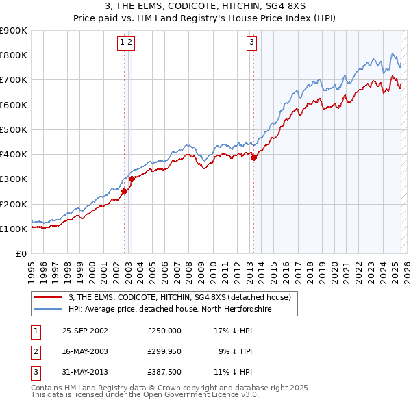 3, THE ELMS, CODICOTE, HITCHIN, SG4 8XS: Price paid vs HM Land Registry's House Price Index