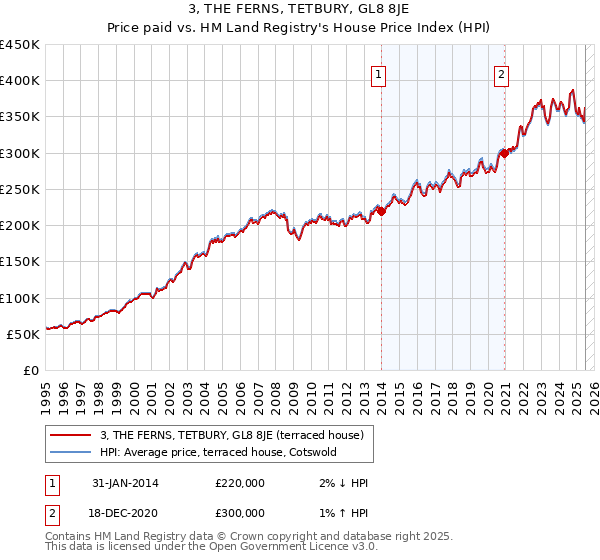 3, THE FERNS, TETBURY, GL8 8JE: Price paid vs HM Land Registry's House Price Index