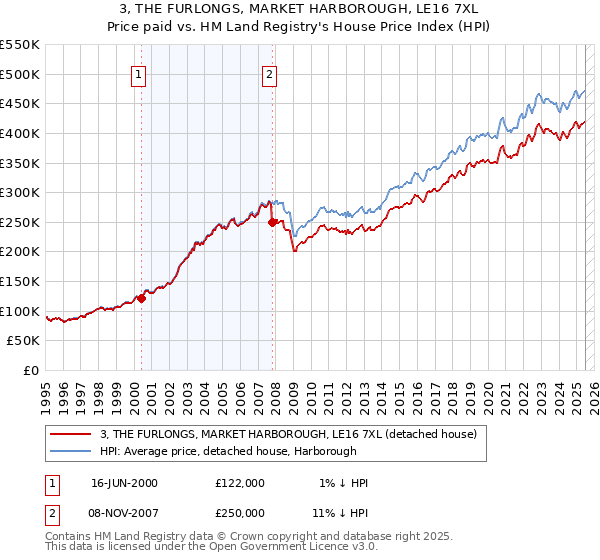 3, THE FURLONGS, MARKET HARBOROUGH, LE16 7XL: Price paid vs HM Land Registry's House Price Index