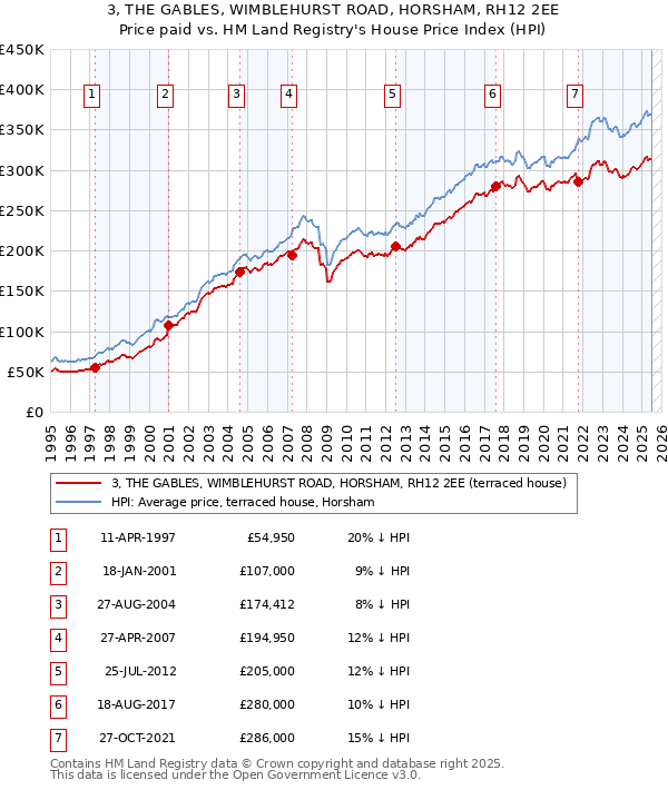3, THE GABLES, WIMBLEHURST ROAD, HORSHAM, RH12 2EE: Price paid vs HM Land Registry's House Price Index