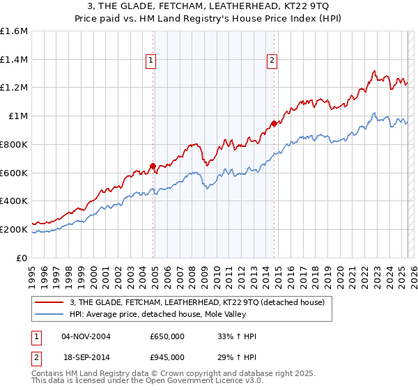 3, THE GLADE, FETCHAM, LEATHERHEAD, KT22 9TQ: Price paid vs HM Land Registry's House Price Index