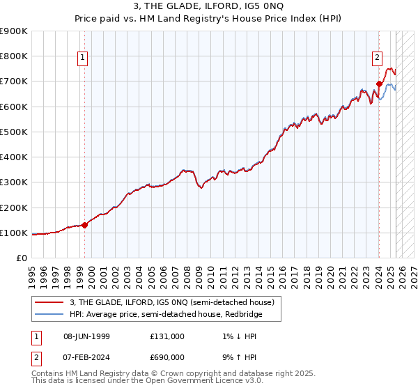 3, THE GLADE, ILFORD, IG5 0NQ: Price paid vs HM Land Registry's House Price Index
