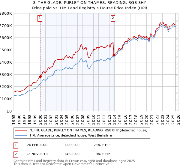 3, THE GLADE, PURLEY ON THAMES, READING, RG8 8HY: Price paid vs HM Land Registry's House Price Index