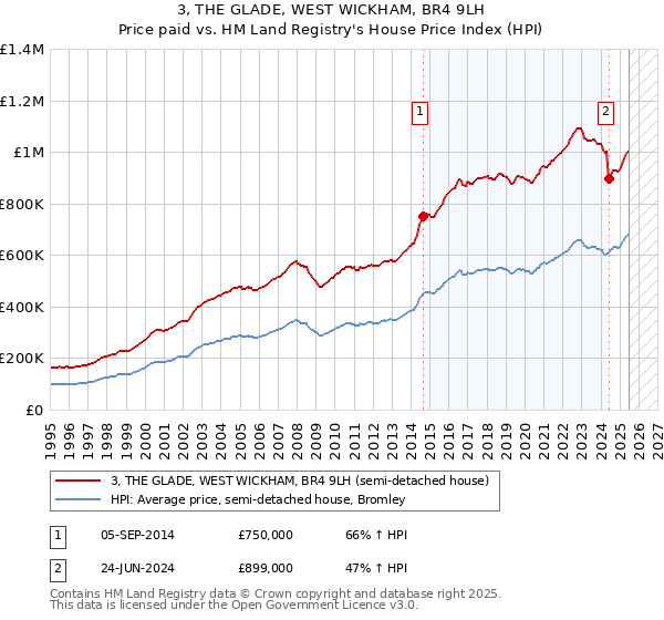 3, THE GLADE, WEST WICKHAM, BR4 9LH: Price paid vs HM Land Registry's House Price Index