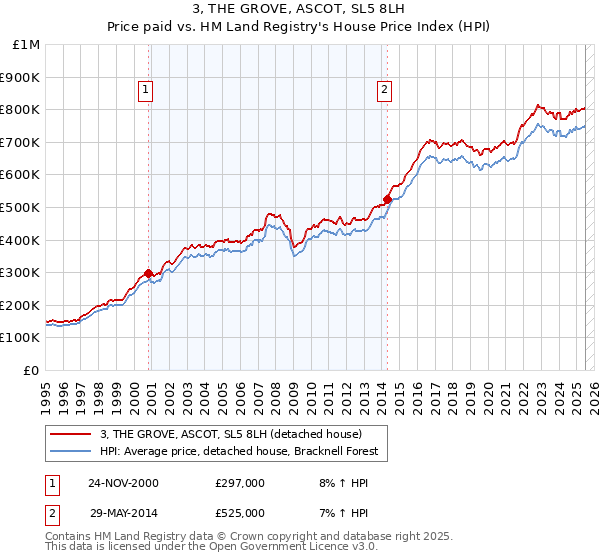 3, THE GROVE, ASCOT, SL5 8LH: Price paid vs HM Land Registry's House Price Index