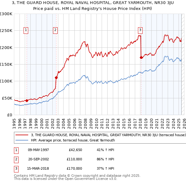 3, THE GUARD HOUSE, ROYAL NAVAL HOSPITAL, GREAT YARMOUTH, NR30 3JU: Price paid vs HM Land Registry's House Price Index