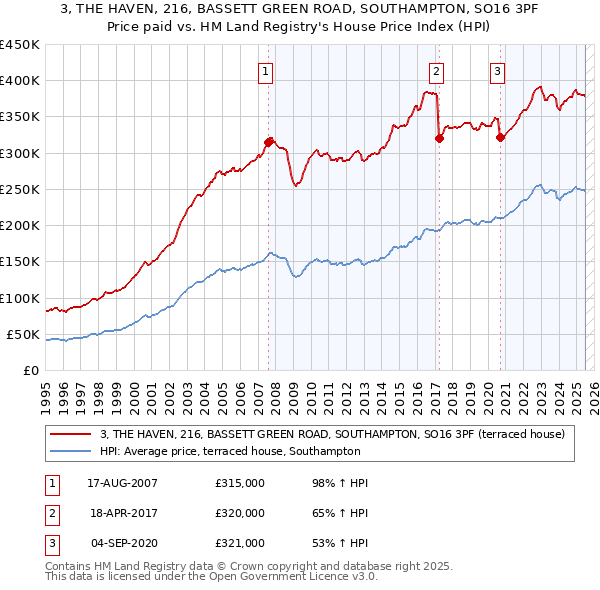 3, THE HAVEN, 216, BASSETT GREEN ROAD, SOUTHAMPTON, SO16 3PF: Price paid vs HM Land Registry's House Price Index