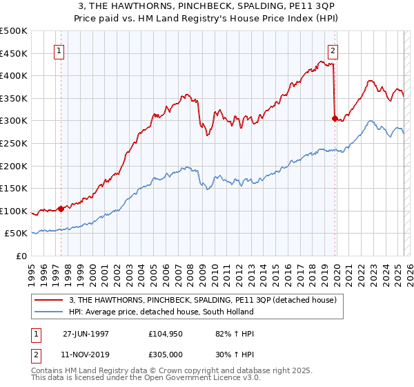 3, THE HAWTHORNS, PINCHBECK, SPALDING, PE11 3QP: Price paid vs HM Land Registry's House Price Index