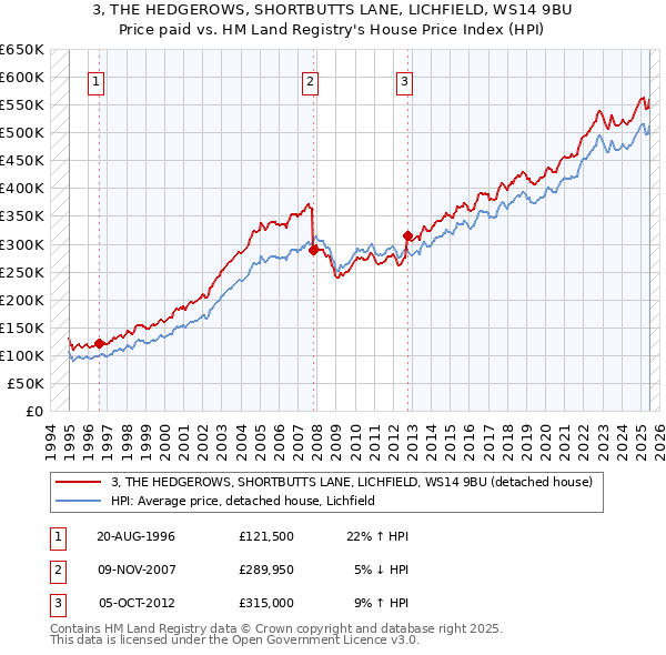 3, THE HEDGEROWS, SHORTBUTTS LANE, LICHFIELD, WS14 9BU: Price paid vs HM Land Registry's House Price Index