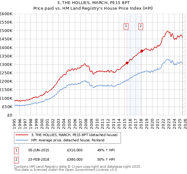 3, THE HOLLIES, MARCH, PE15 8PT: Price paid vs HM Land Registry's House Price Index