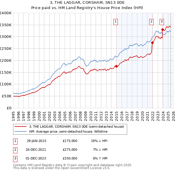 3, THE LAGGAR, CORSHAM, SN13 0DE: Price paid vs HM Land Registry's House Price Index