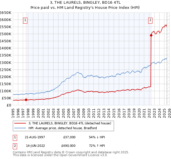 3, THE LAURELS, BINGLEY, BD16 4TL: Price paid vs HM Land Registry's House Price Index