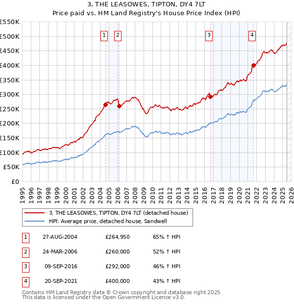 3, THE LEASOWES, TIPTON, DY4 7LT: Price paid vs HM Land Registry's House Price Index