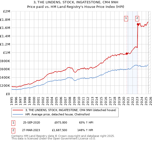 3, THE LINDENS, STOCK, INGATESTONE, CM4 9NH: Price paid vs HM Land Registry's House Price Index