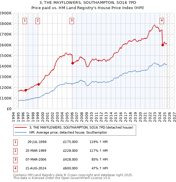3, THE MAYFLOWERS, SOUTHAMPTON, SO16 7PD: Price paid vs HM Land Registry's House Price Index