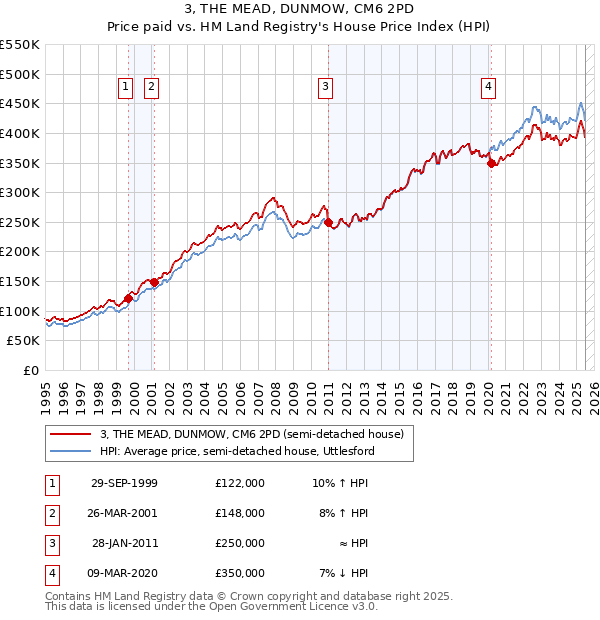 3, THE MEAD, DUNMOW, CM6 2PD: Price paid vs HM Land Registry's House Price Index
