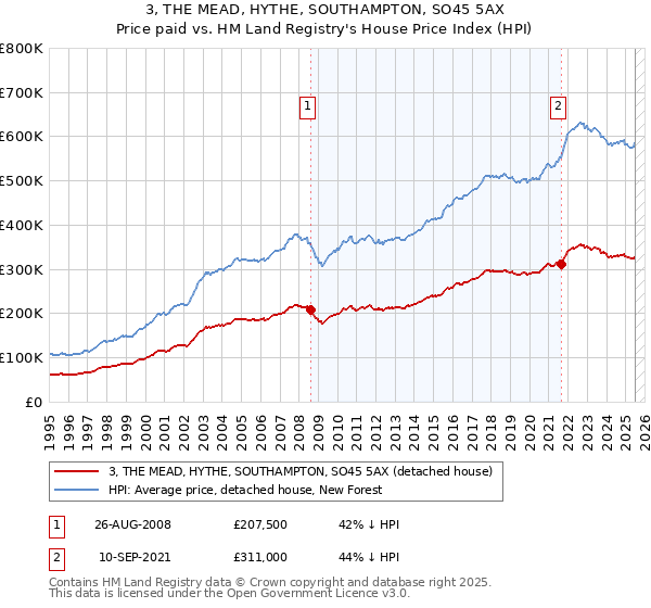 3, THE MEAD, HYTHE, SOUTHAMPTON, SO45 5AX: Price paid vs HM Land Registry's House Price Index