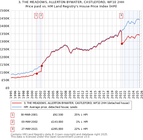 3, THE MEADOWS, ALLERTON BYWATER, CASTLEFORD, WF10 2HH: Price paid vs HM Land Registry's House Price Index