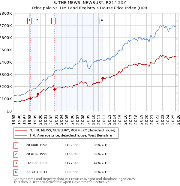 3, THE MEWS, NEWBURY, RG14 5XY: Price paid vs HM Land Registry's House Price Index