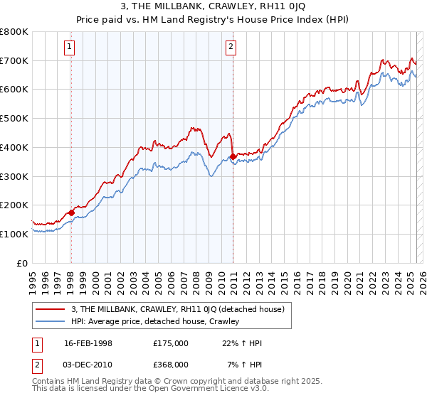 3, THE MILLBANK, CRAWLEY, RH11 0JQ: Price paid vs HM Land Registry's House Price Index