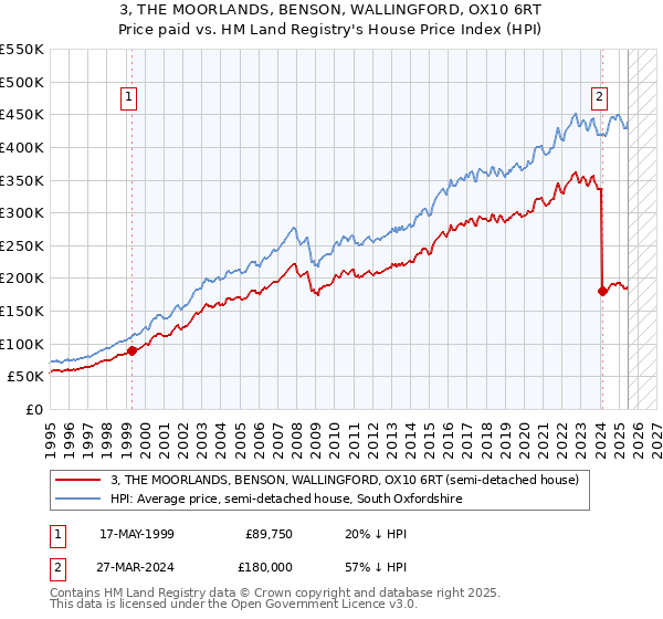 3, THE MOORLANDS, BENSON, WALLINGFORD, OX10 6RT: Price paid vs HM Land Registry's House Price Index