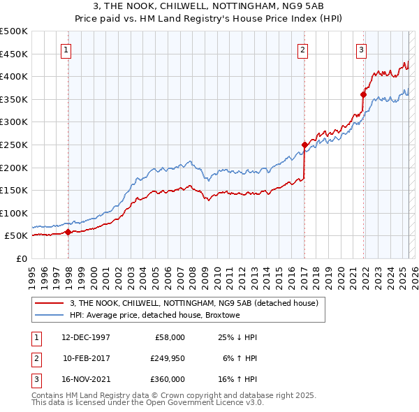 3, THE NOOK, CHILWELL, NOTTINGHAM, NG9 5AB: Price paid vs HM Land Registry's House Price Index