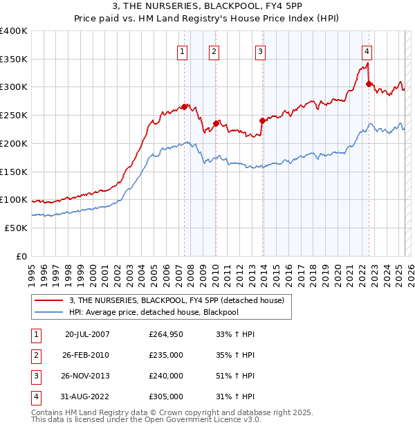 3, THE NURSERIES, BLACKPOOL, FY4 5PP: Price paid vs HM Land Registry's House Price Index