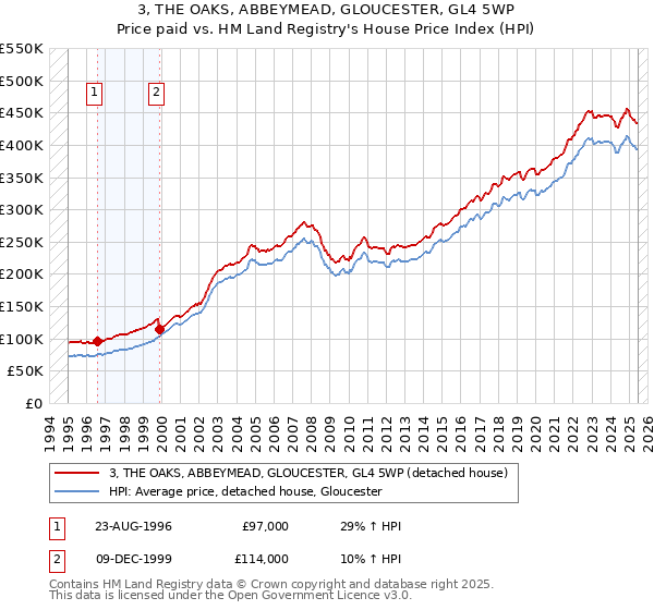 3, THE OAKS, ABBEYMEAD, GLOUCESTER, GL4 5WP: Price paid vs HM Land Registry's House Price Index