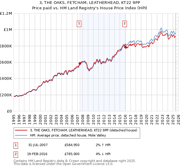 3, THE OAKS, FETCHAM, LEATHERHEAD, KT22 9PP: Price paid vs HM Land Registry's House Price Index
