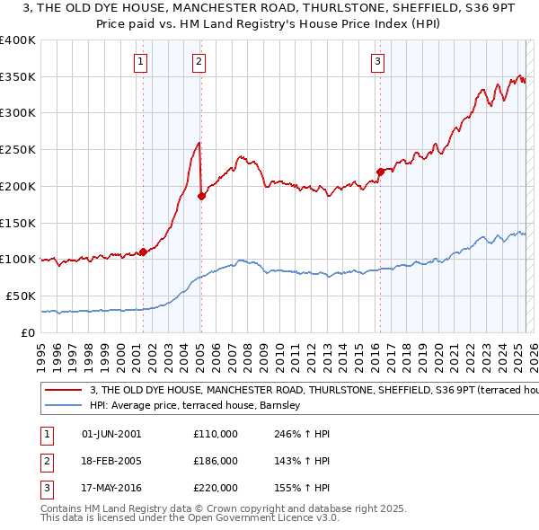 3, THE OLD DYE HOUSE, MANCHESTER ROAD, THURLSTONE, SHEFFIELD, S36 9PT: Price paid vs HM Land Registry's House Price Index