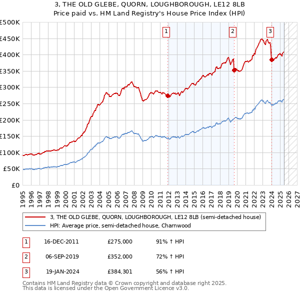 3, THE OLD GLEBE, QUORN, LOUGHBOROUGH, LE12 8LB: Price paid vs HM Land Registry's House Price Index