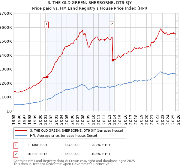 3, THE OLD GREEN, SHERBORNE, DT9 3JY: Price paid vs HM Land Registry's House Price Index
