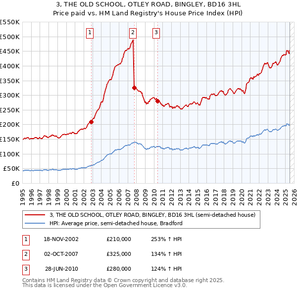 3, THE OLD SCHOOL, OTLEY ROAD, BINGLEY, BD16 3HL: Price paid vs HM Land Registry's House Price Index