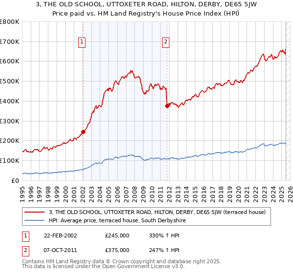 3, THE OLD SCHOOL, UTTOXETER ROAD, HILTON, DERBY, DE65 5JW: Price paid vs HM Land Registry's House Price Index
