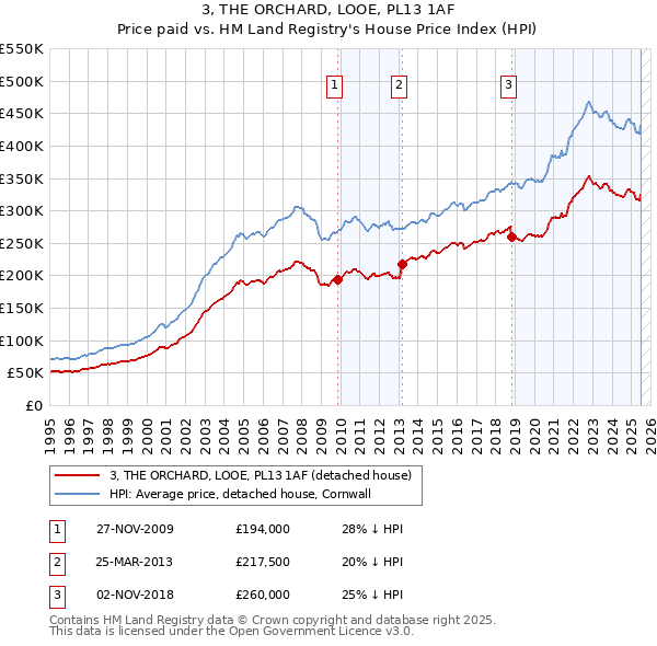 3, THE ORCHARD, LOOE, PL13 1AF: Price paid vs HM Land Registry's House Price Index
