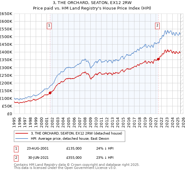 3, THE ORCHARD, SEATON, EX12 2RW: Price paid vs HM Land Registry's House Price Index
