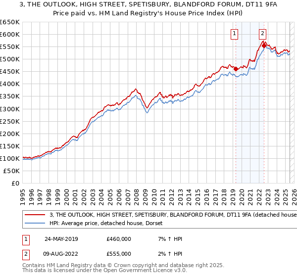 3, THE OUTLOOK, HIGH STREET, SPETISBURY, BLANDFORD FORUM, DT11 9FA: Price paid vs HM Land Registry's House Price Index