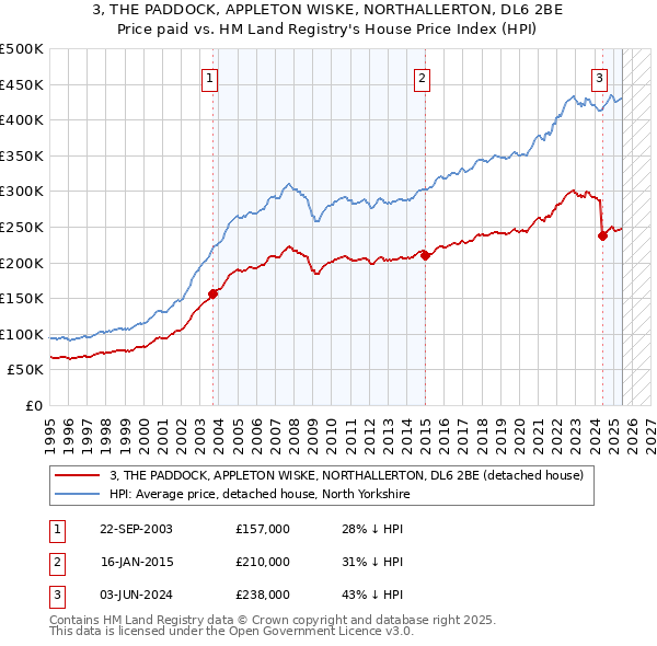 3, THE PADDOCK, APPLETON WISKE, NORTHALLERTON, DL6 2BE: Price paid vs HM Land Registry's House Price Index