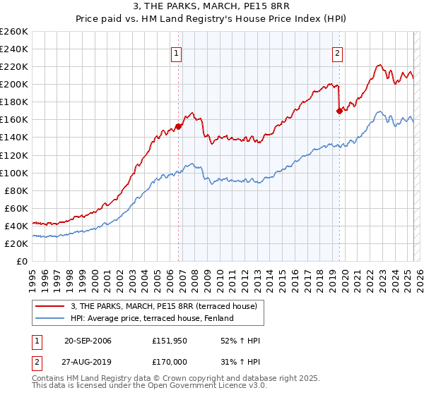 3, THE PARKS, MARCH, PE15 8RR: Price paid vs HM Land Registry's House Price Index