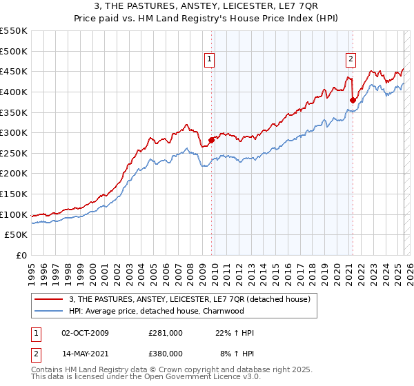 3, THE PASTURES, ANSTEY, LEICESTER, LE7 7QR: Price paid vs HM Land Registry's House Price Index