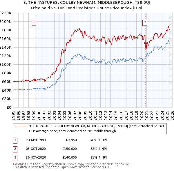 3, THE PASTURES, COULBY NEWHAM, MIDDLESBROUGH, TS8 0UJ: Price paid vs HM Land Registry's House Price Index