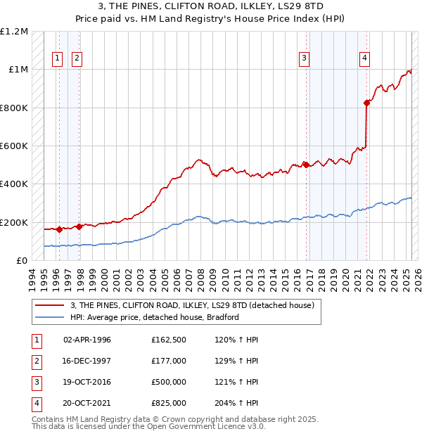 3, THE PINES, CLIFTON ROAD, ILKLEY, LS29 8TD: Price paid vs HM Land Registry's House Price Index
