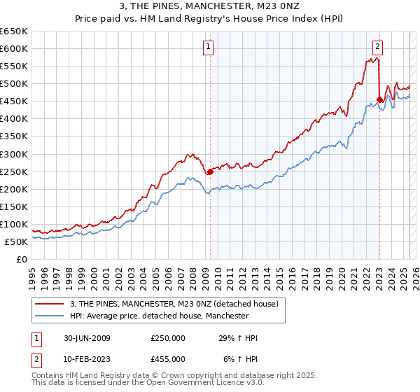 3, THE PINES, MANCHESTER, M23 0NZ: Price paid vs HM Land Registry's House Price Index