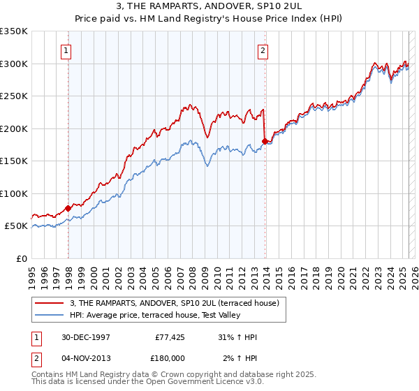 3, THE RAMPARTS, ANDOVER, SP10 2UL: Price paid vs HM Land Registry's House Price Index