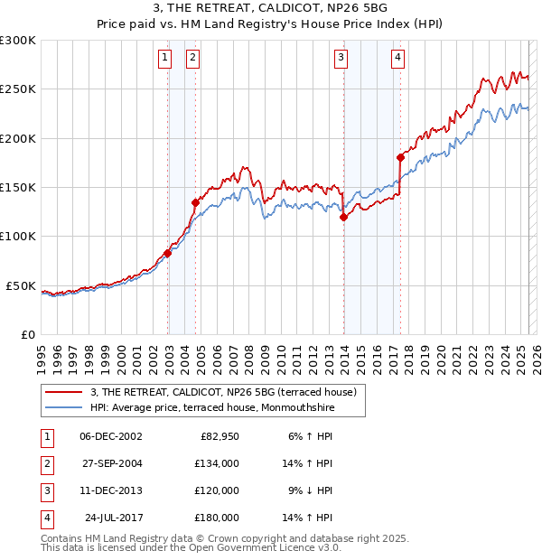3, THE RETREAT, CALDICOT, NP26 5BG: Price paid vs HM Land Registry's House Price Index