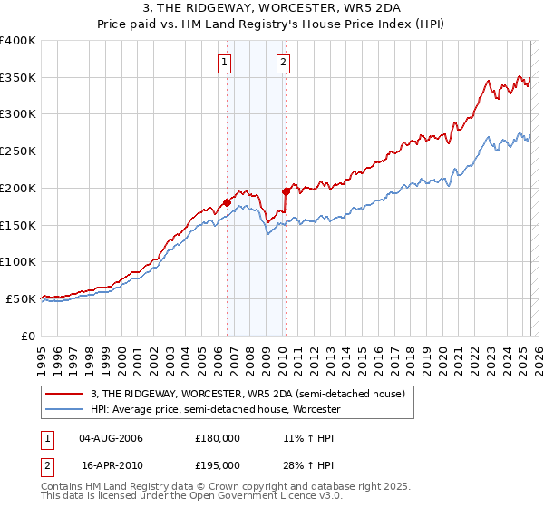 3, THE RIDGEWAY, WORCESTER, WR5 2DA: Price paid vs HM Land Registry's House Price Index