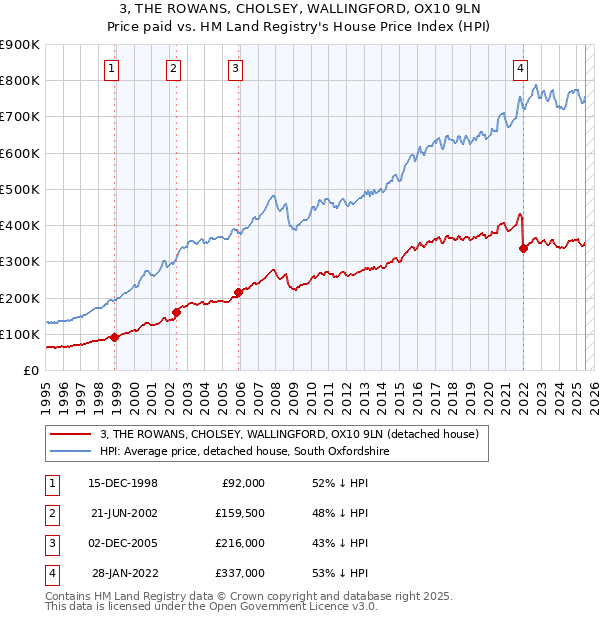 3, THE ROWANS, CHOLSEY, WALLINGFORD, OX10 9LN: Price paid vs HM Land Registry's House Price Index