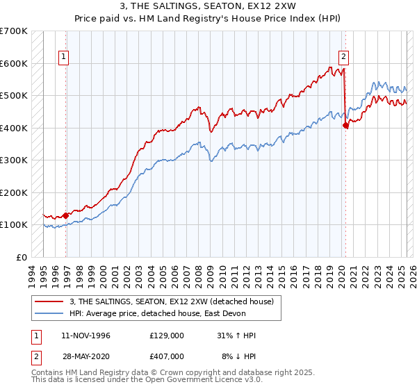 3, THE SALTINGS, SEATON, EX12 2XW: Price paid vs HM Land Registry's House Price Index